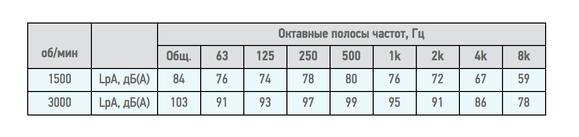 Вентилятор радиальный ВЦ 14-46 (ВР-280-46) №2,5 (5,5кВт/3000об) Среднего давления