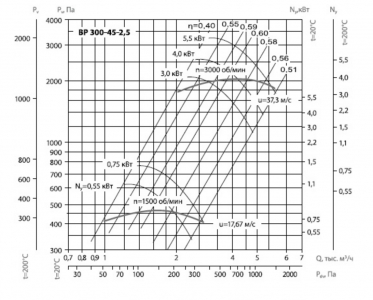Вентилятор радиальный ВЦ 14-46 (ВР-280-46) №2,5 (5,5кВт/3000об) Среднего давления