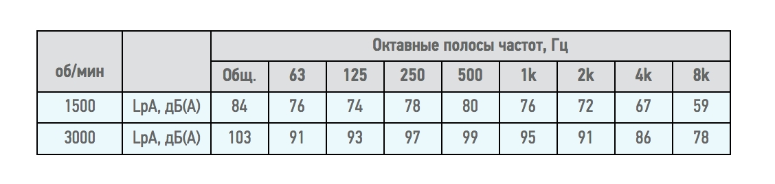 Вентилятор радиальный ВЦ 14-46 (ВР-280-46) №2,5 (5,5кВт/3000об) Среднего давления