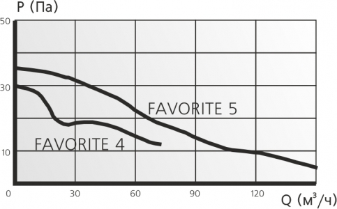 Вентилятор ERA FAVORITE 4C