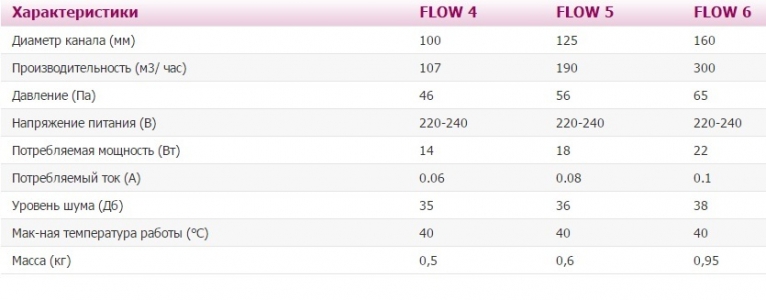 Вытяжной вентилятор ERA FLOW 6 BB