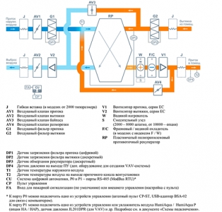 Приточно-вытяжная установка Breezart 2000 Lux RP F PB